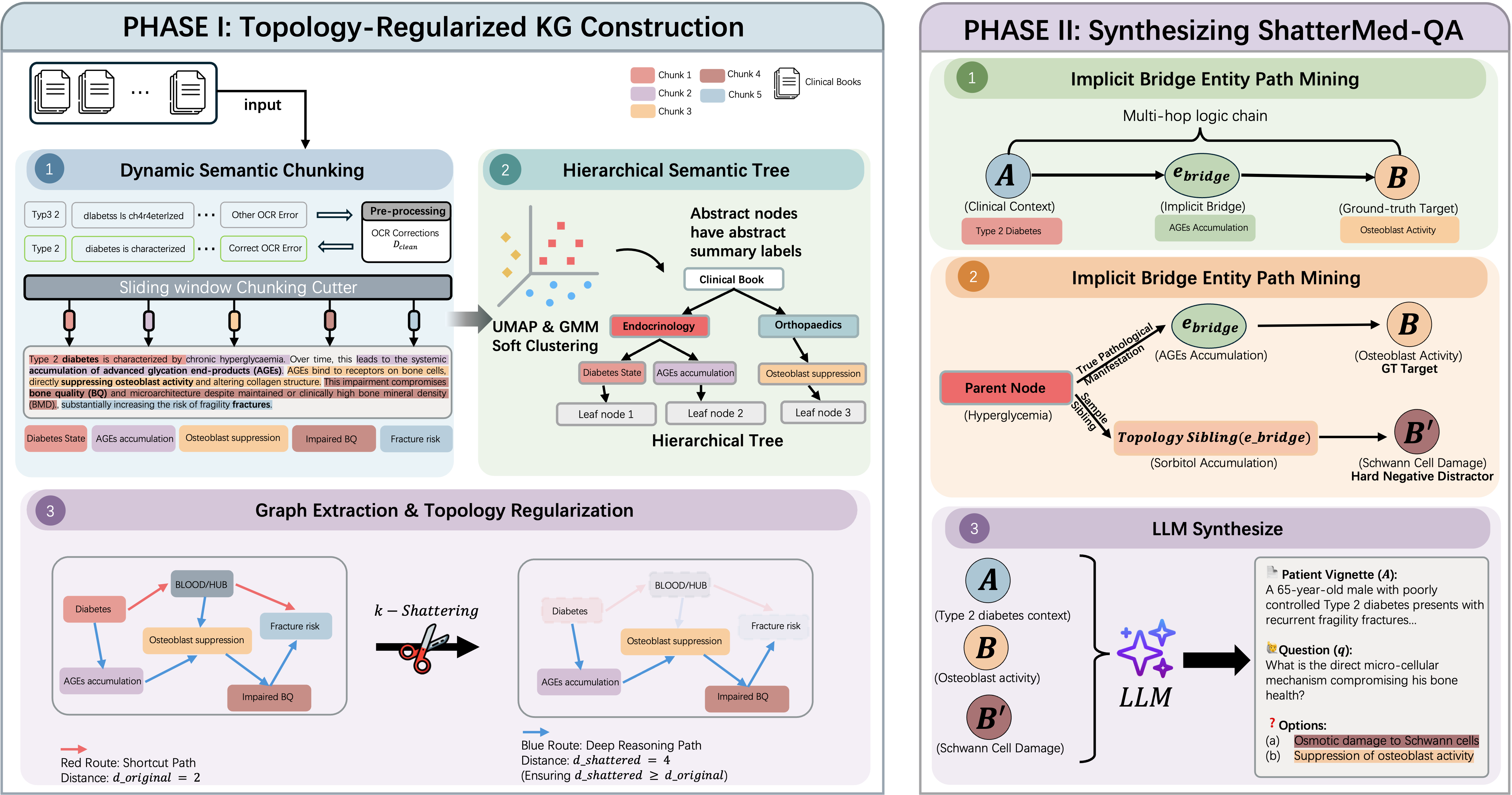 ShatterMed-QA Pipeline: Phase I (Topology-Regularized KG Construction) and Phase II (Synthesizing ShatterMed-QA)